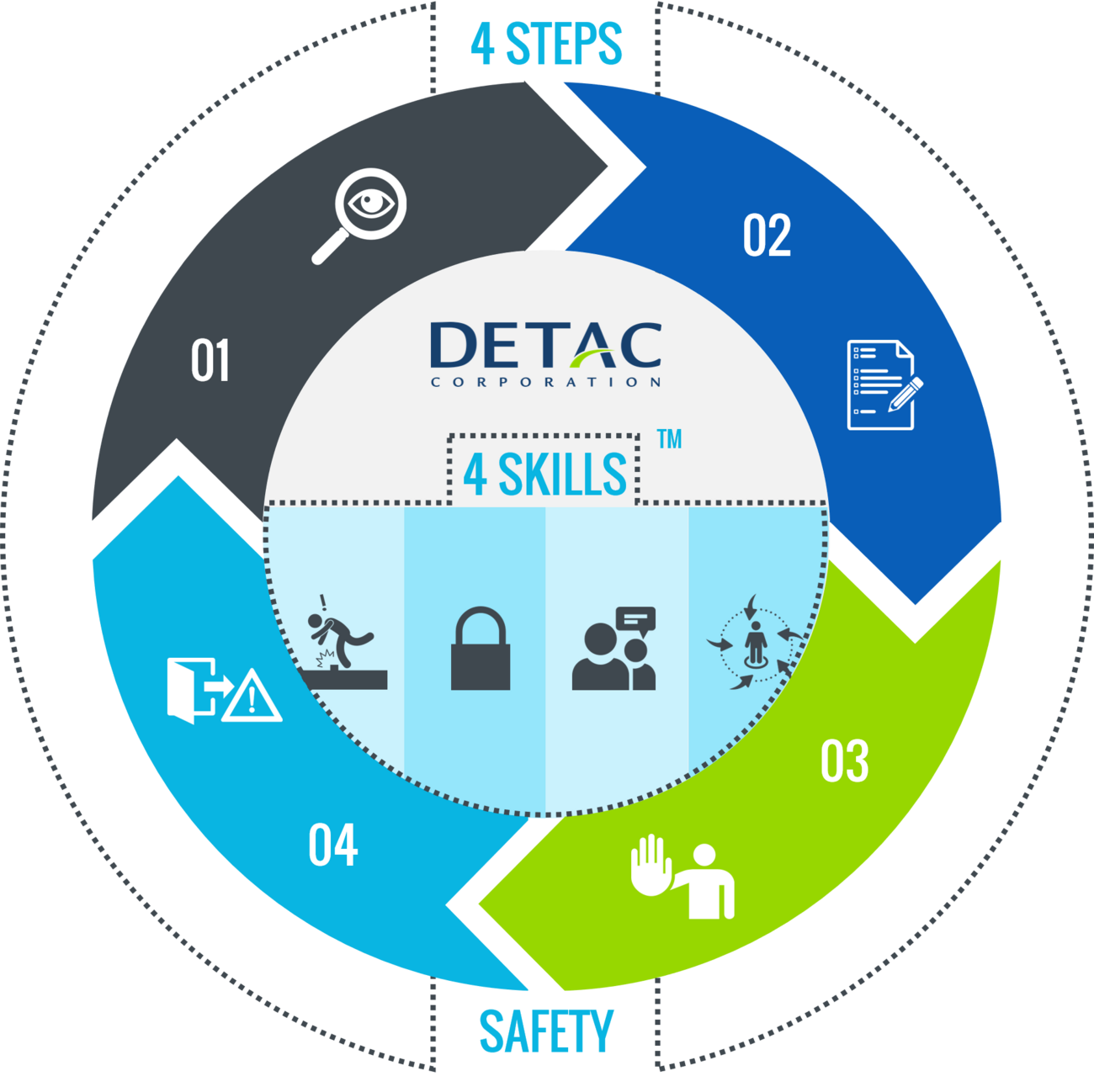 3.3_4+Step_4+Skill+Safety_Summary